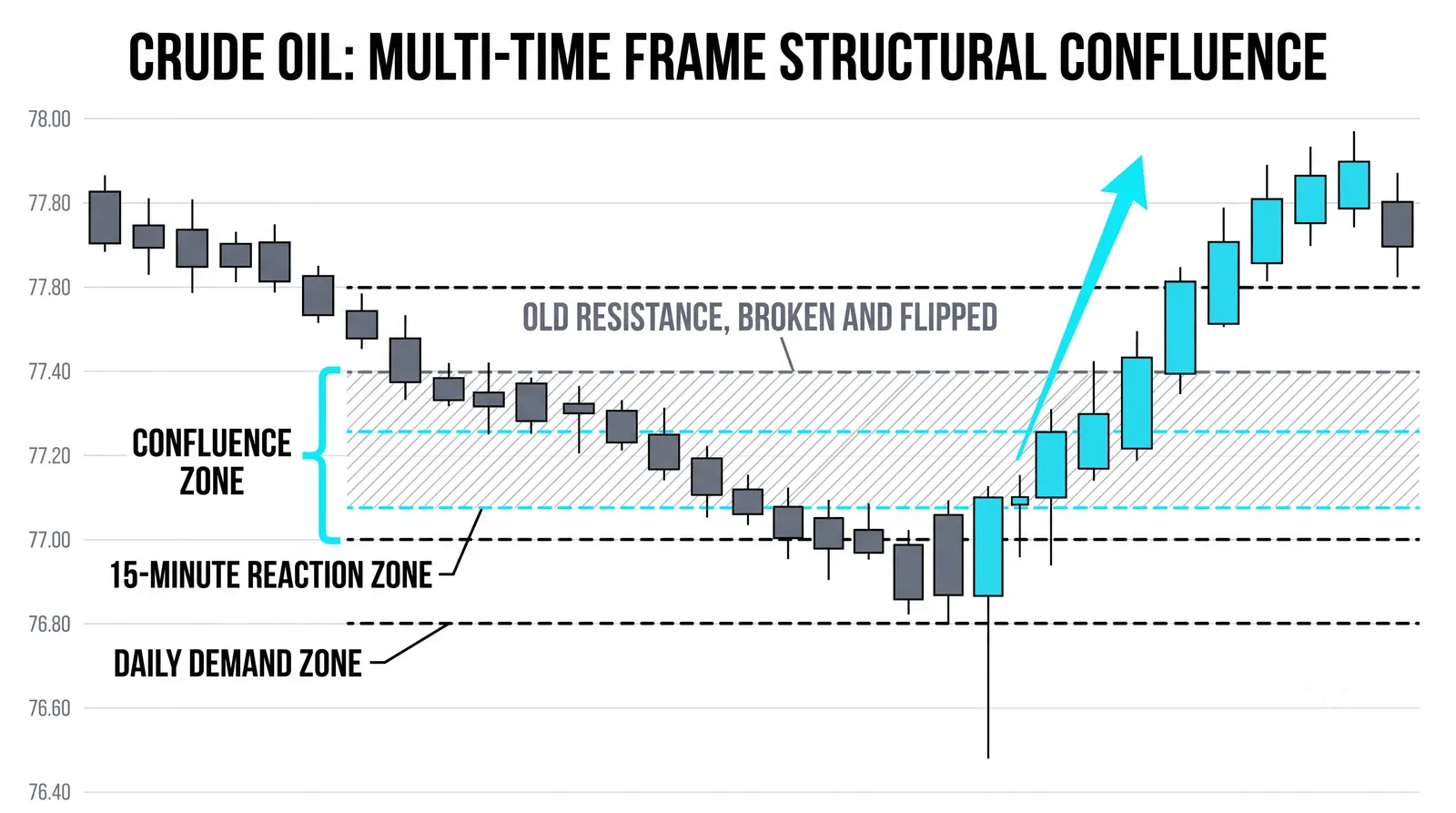Timeframe Confluence — Where Signals Stack