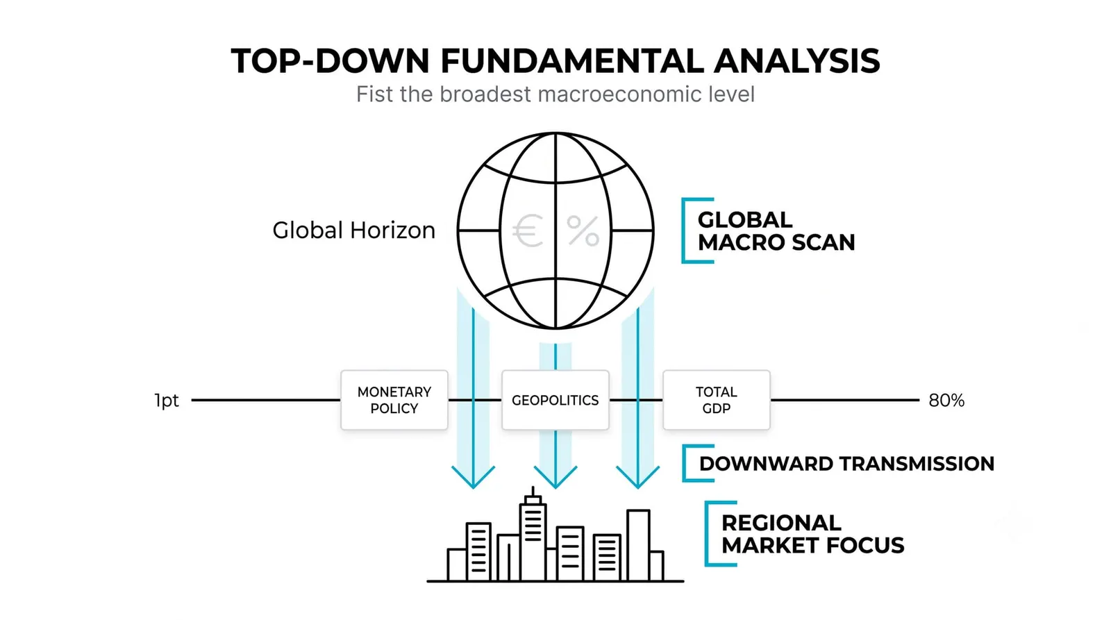 Top-Down Fundamental Analysis