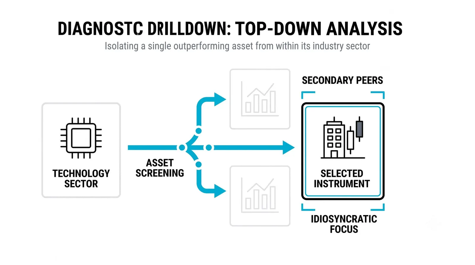 Narrowing further: from sector to asset