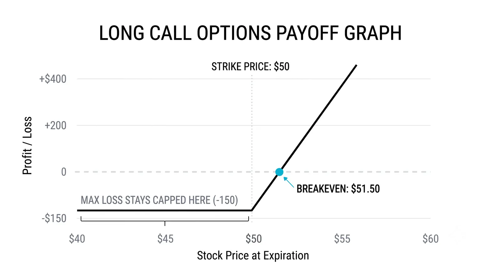 Same direction, opposite outcomes: the clock decides
