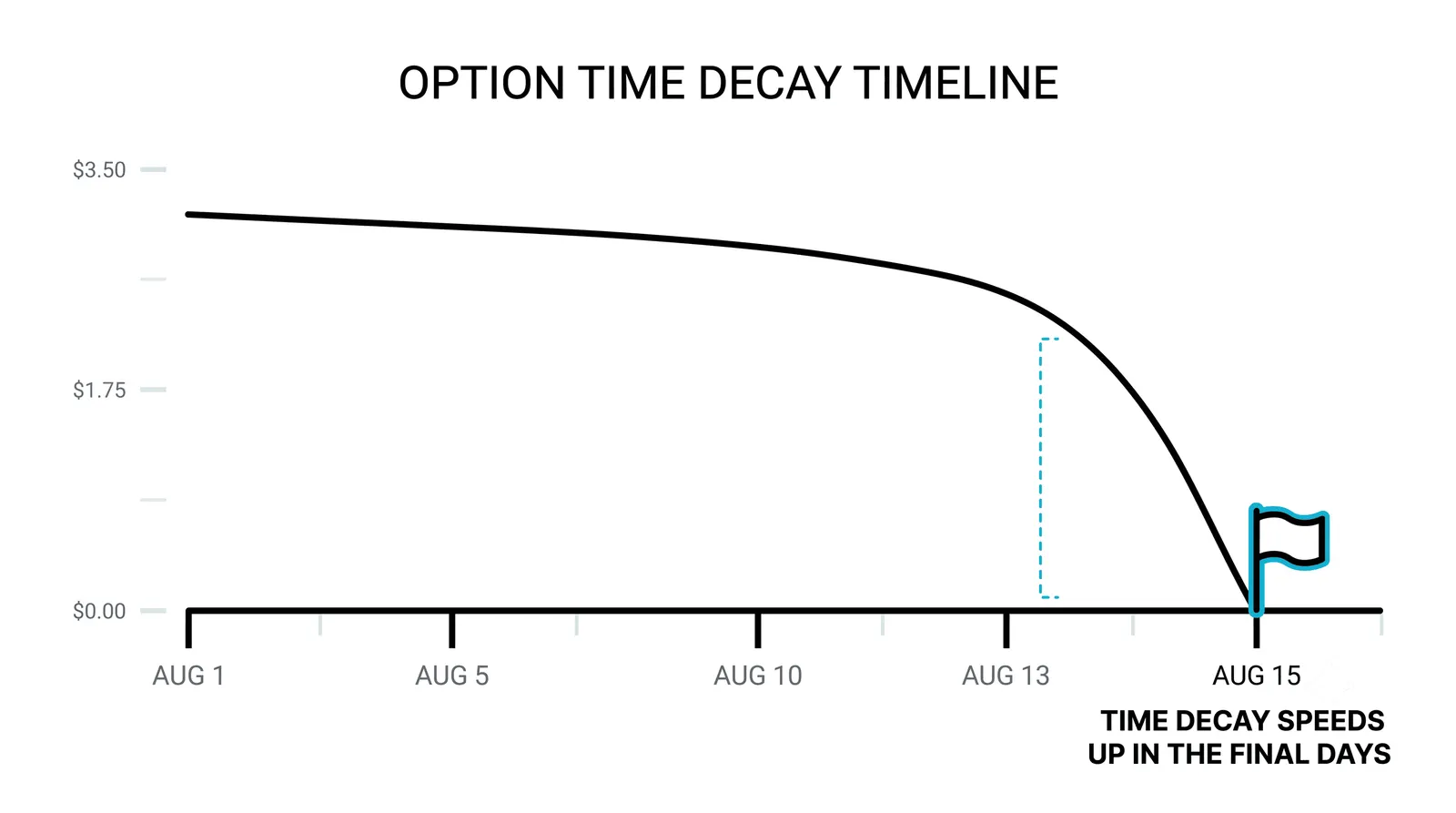 What draws traders to options