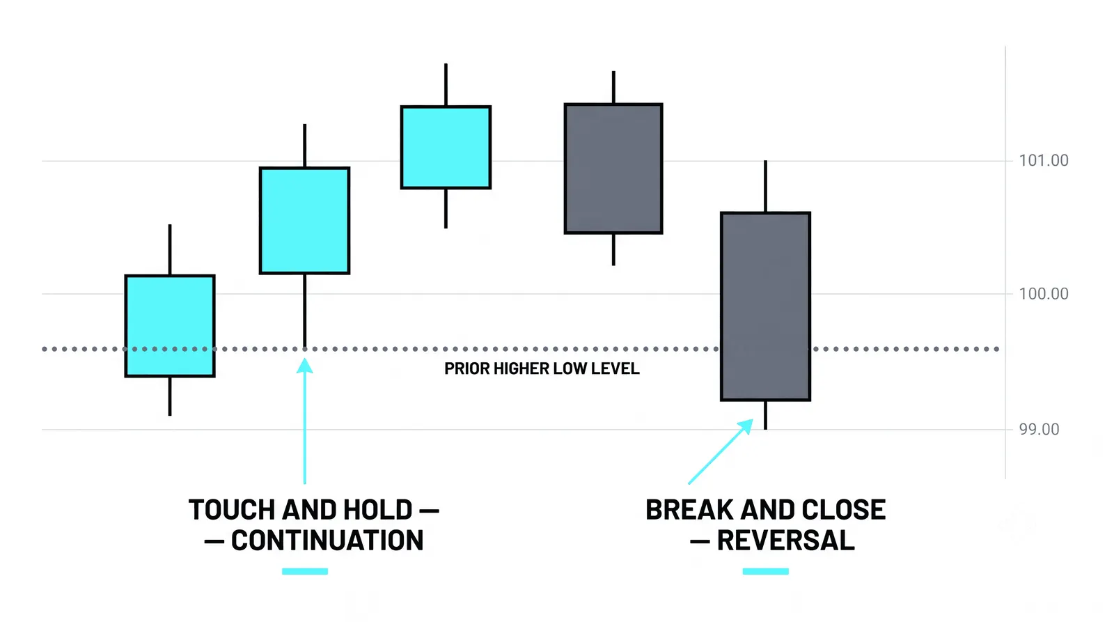What a real reversal looks like