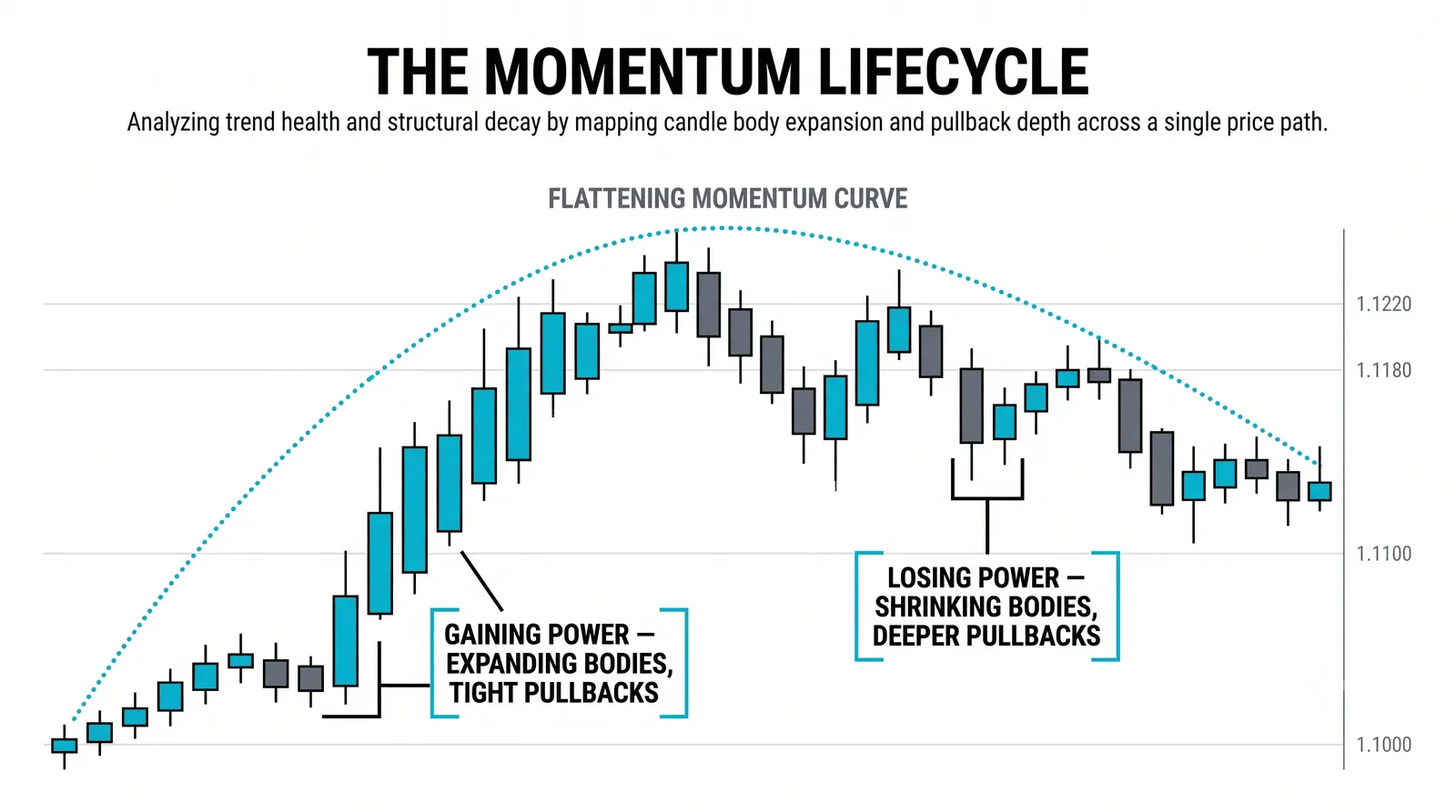 Reading deceleration while price still rises