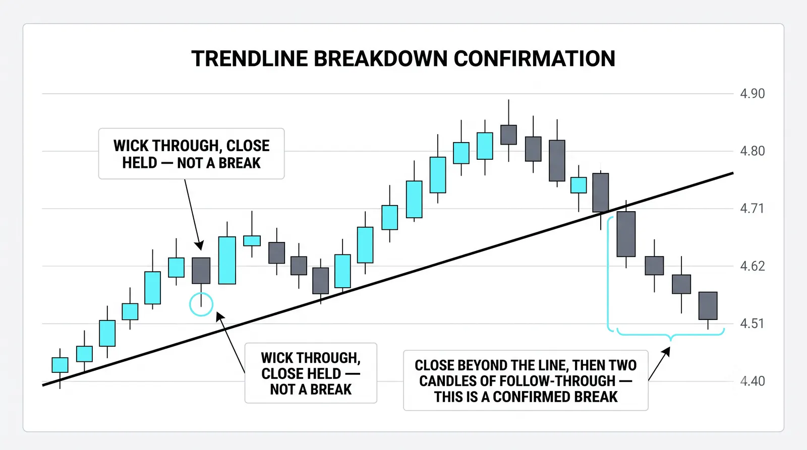 What a real trendline break looks like