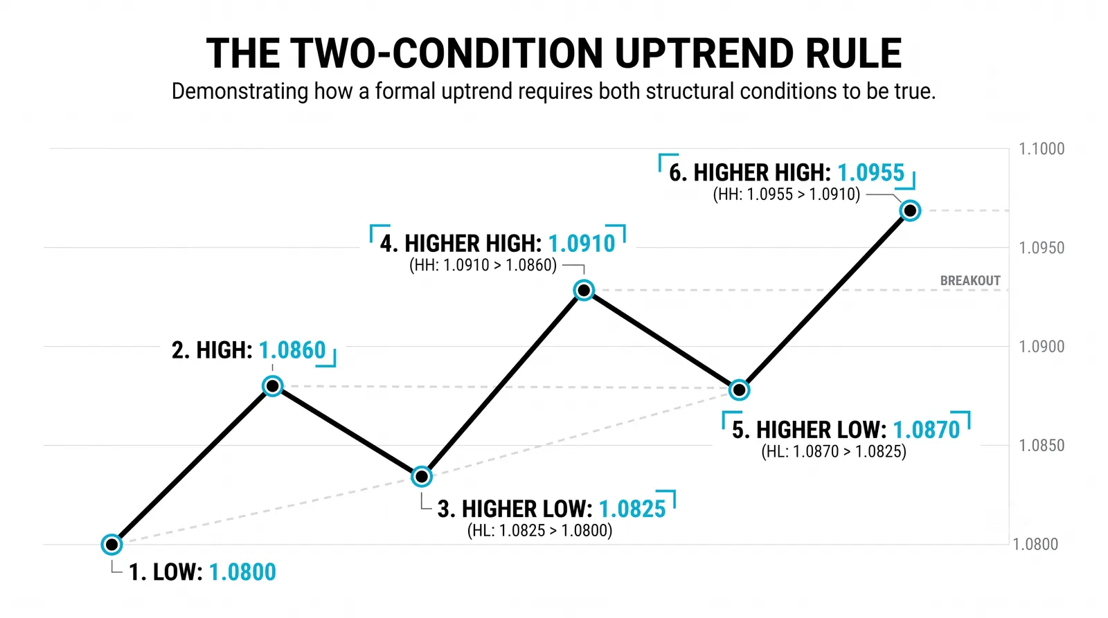 The formal rule that defines an uptrend
