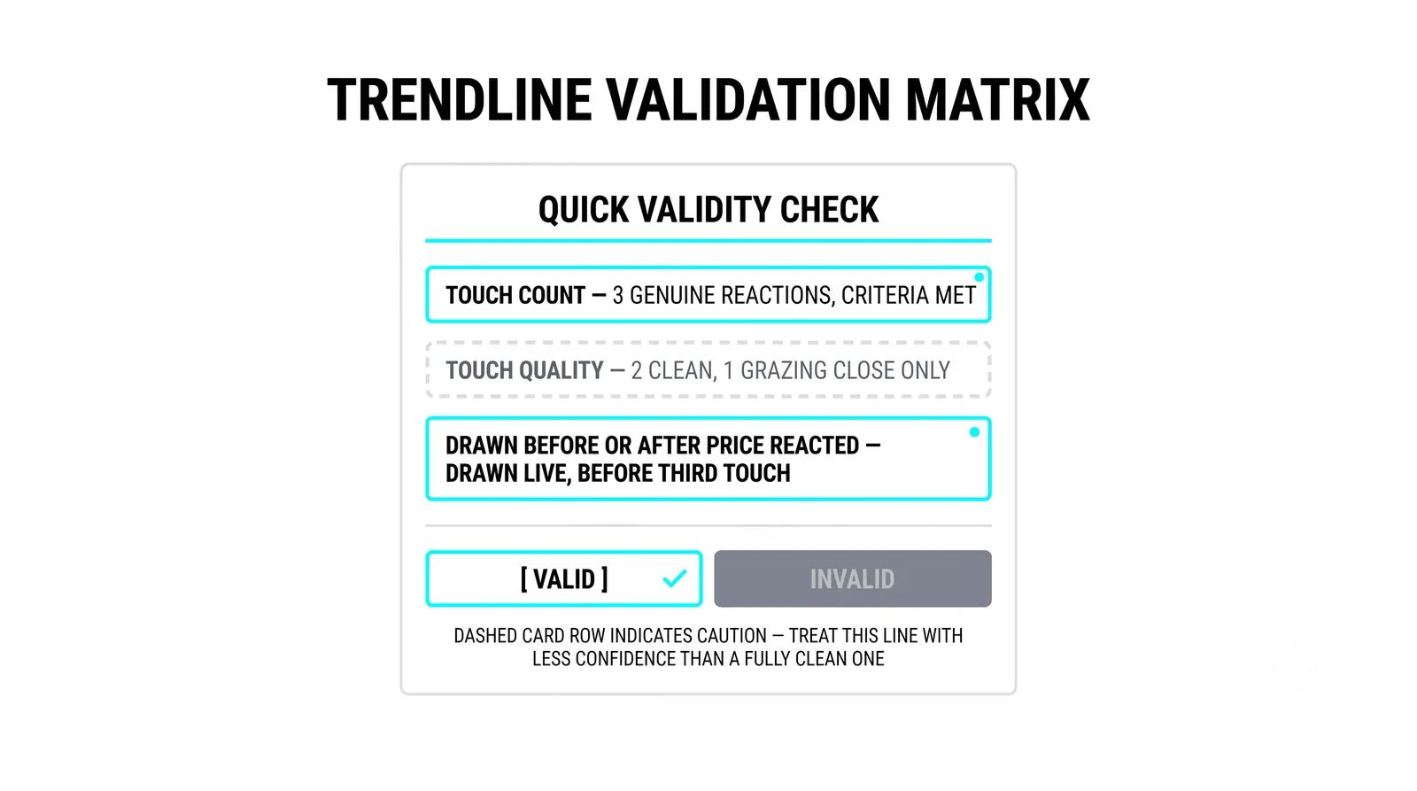 What makes a trendline invalid