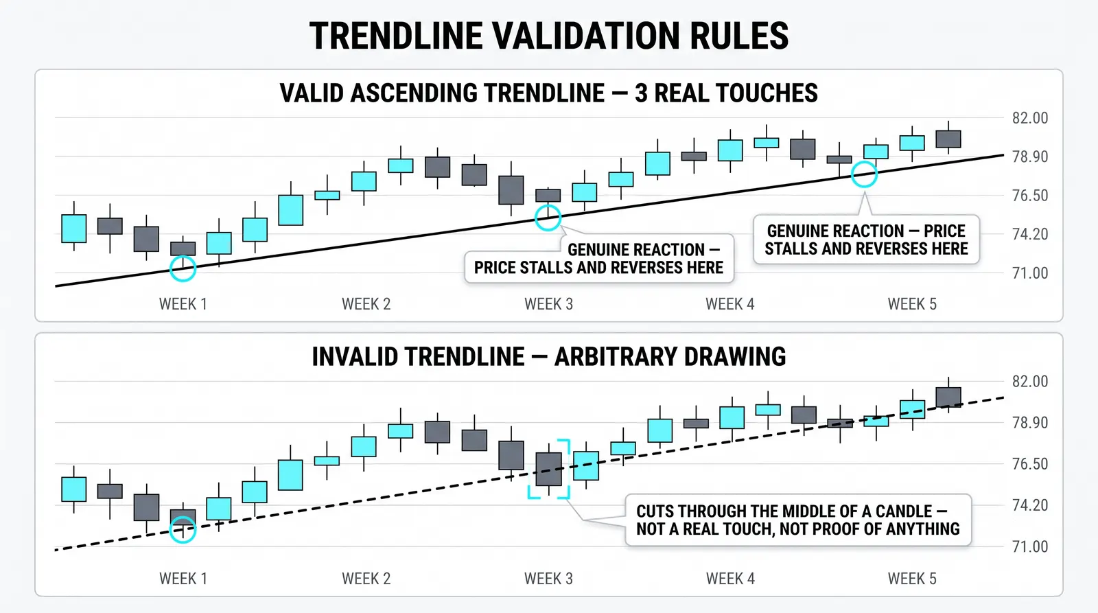 What makes a trendline valid