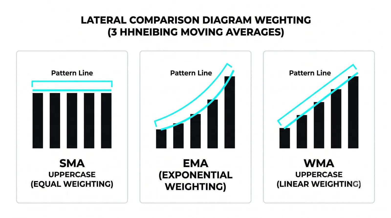 What Makes the WMA Different From the SMA and EMA