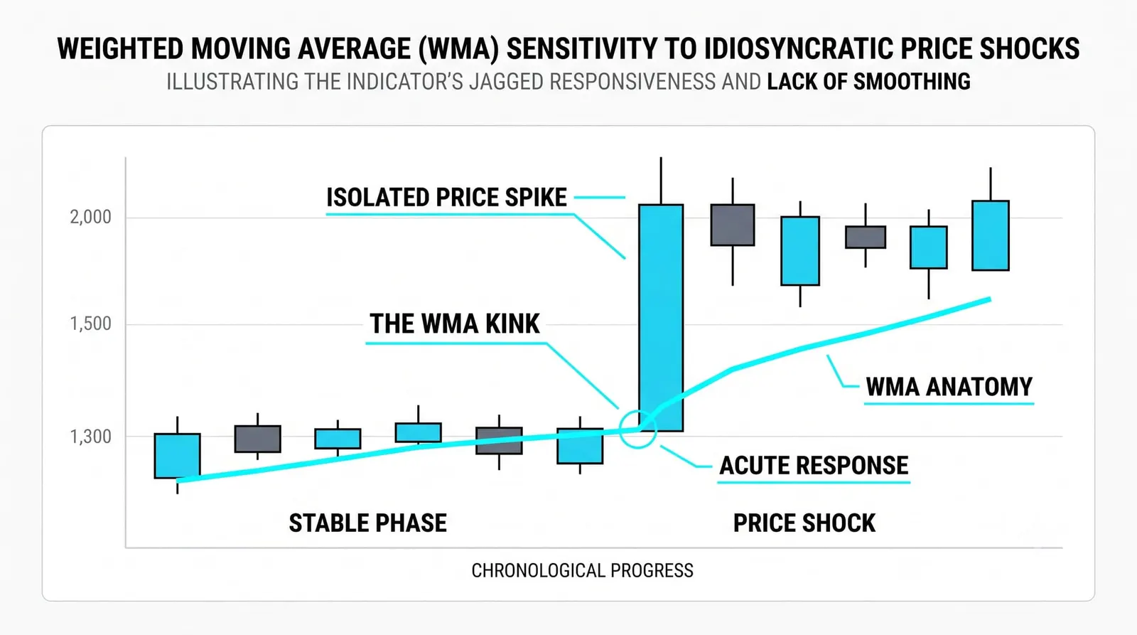 What the WMA Is Good At and Where It Falls Short