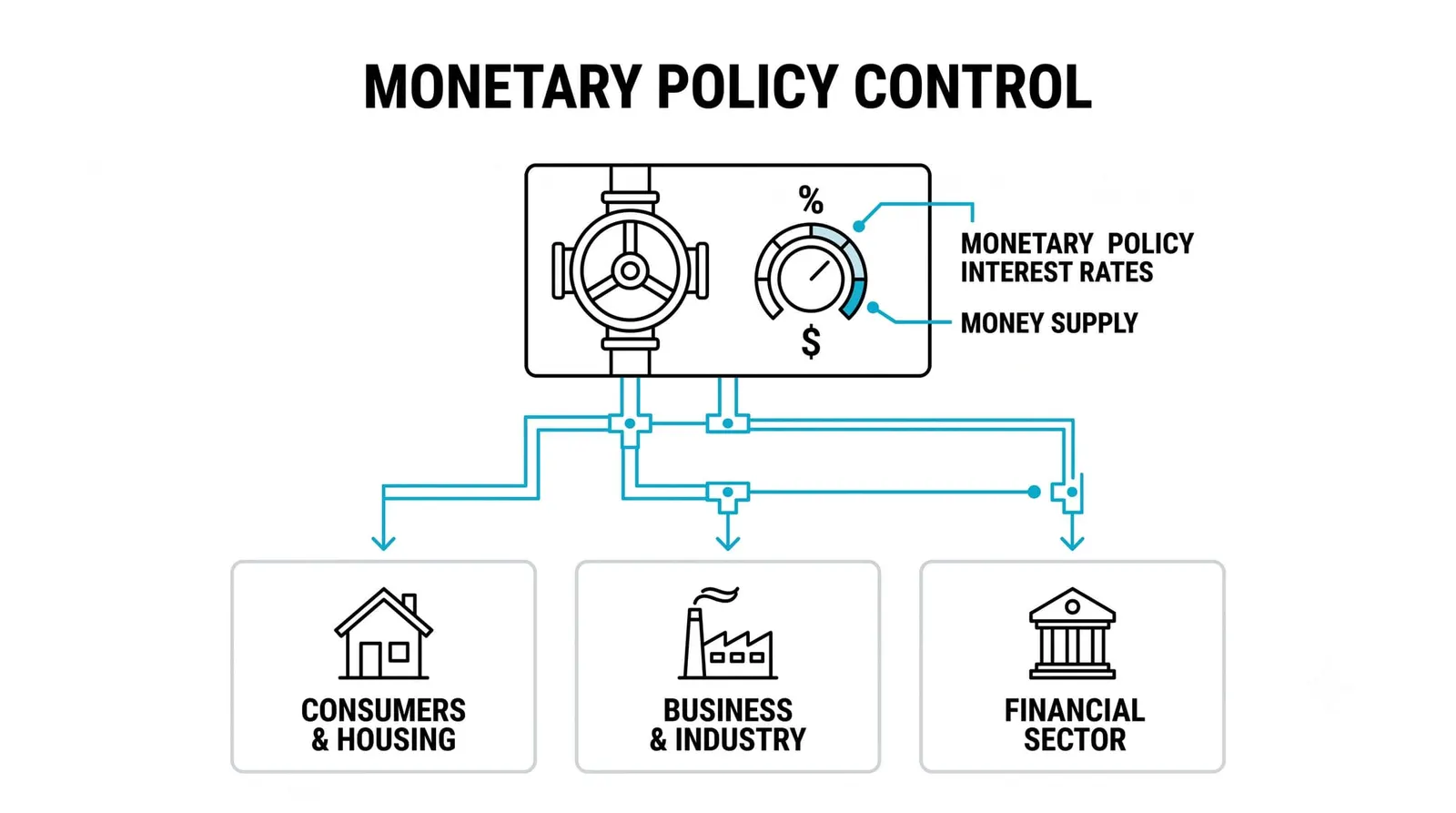 What a Central Bank Actually Controls