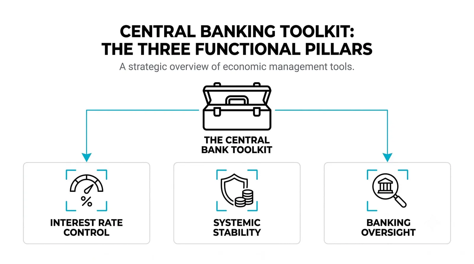 The Tools Central Banks Use to Do Their Job