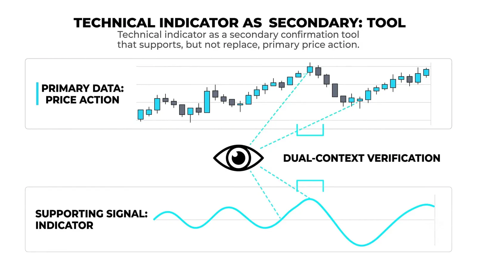 Why Traders Use Indicators At All