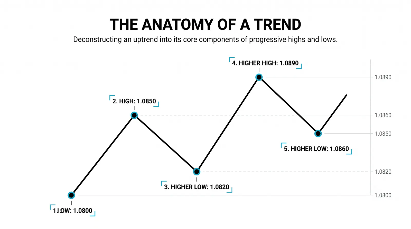 What a Trend Really Is