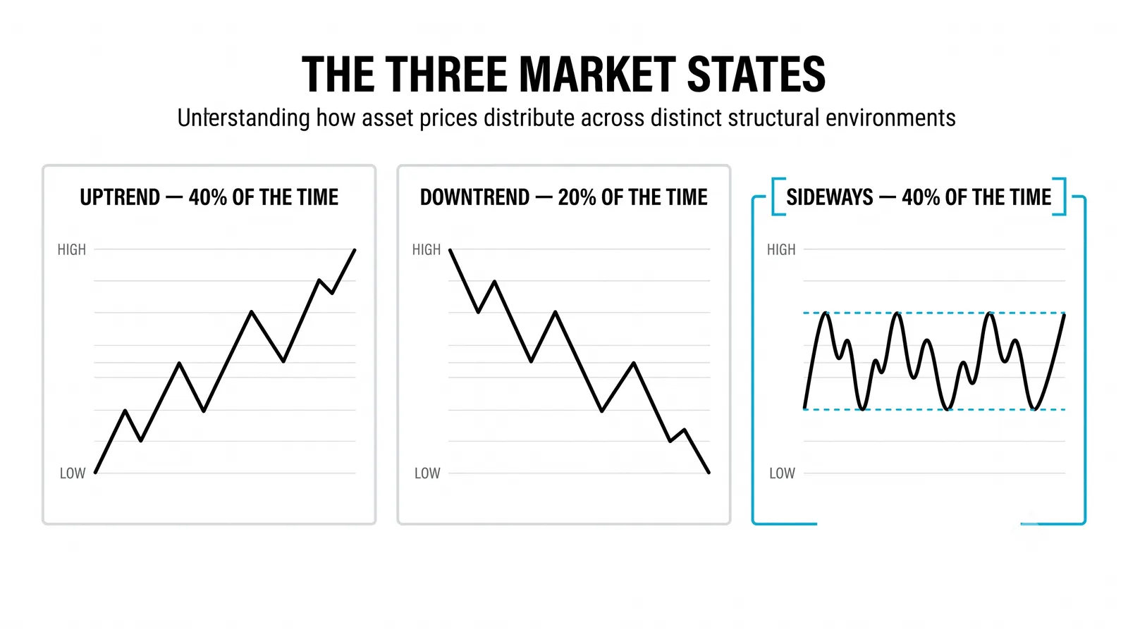 Trends exist before indicators see them