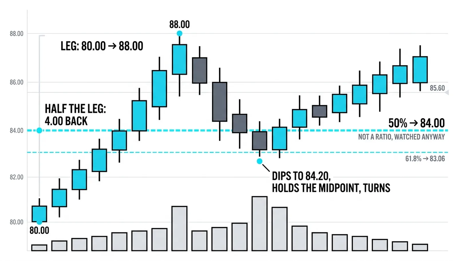 Leg 80.00 to 88.00 with the pullback holding the 84.00 midpoint line while the 61.8 percent line waits at 83.06