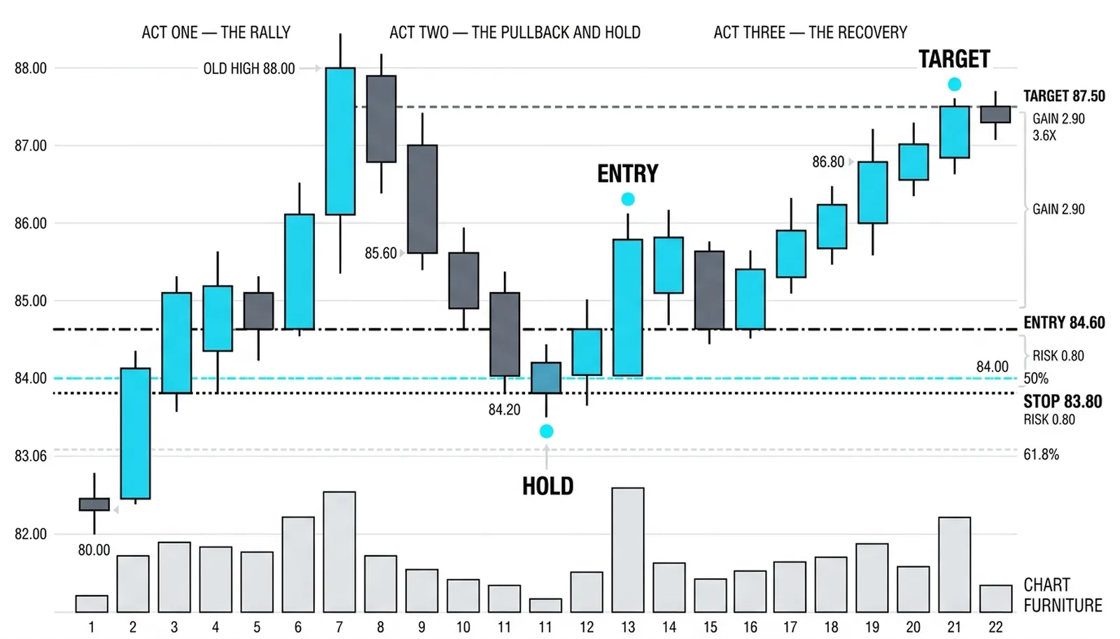 Hold at 84.00 with entry 84.60 on the turn, stop 83.80 risking 0.80 and target 87.50 under the old high