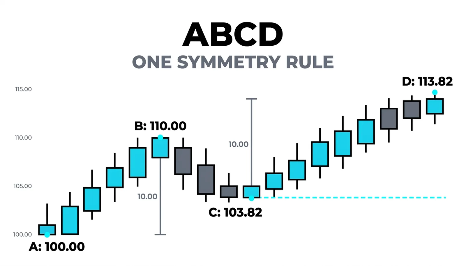 The ABCD pivots from 100.00 to 113.82 with both legs measured at exactly 10.00 points