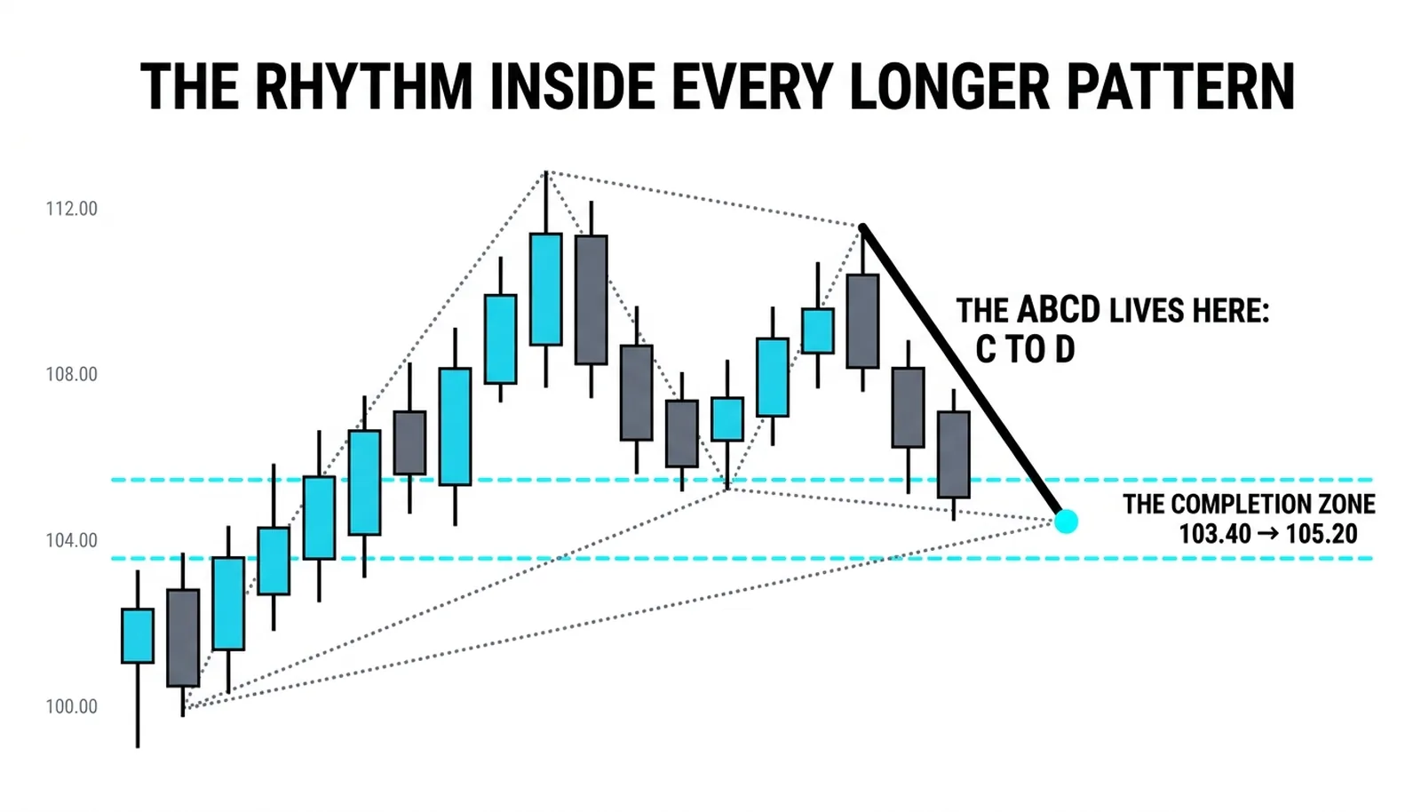 The five-point skeleton with its C-to-D leg highlighted as the ABCD completing at the zone