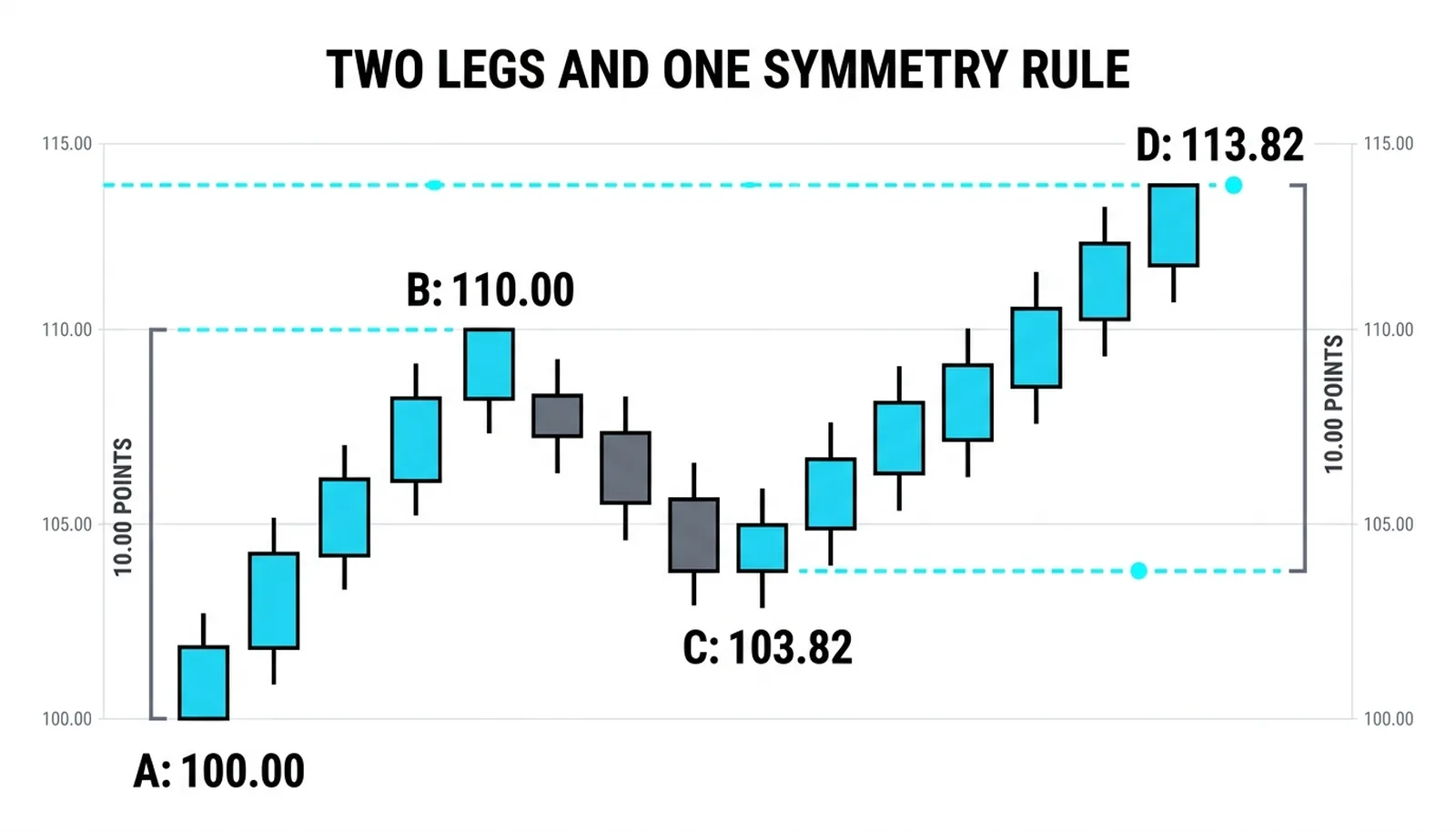 The ABCD from 100.00 to 113.82 with both legs measured at exactly 10.00 points