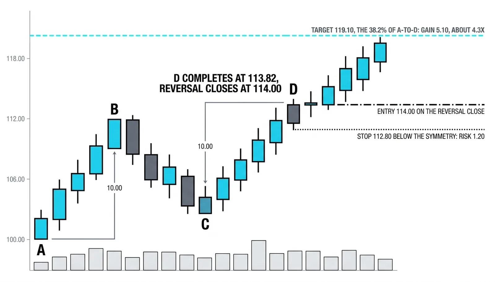 The ABCD trade entered at 114.00 at the symmetry with the stop at 112.80 and the target at 119.10