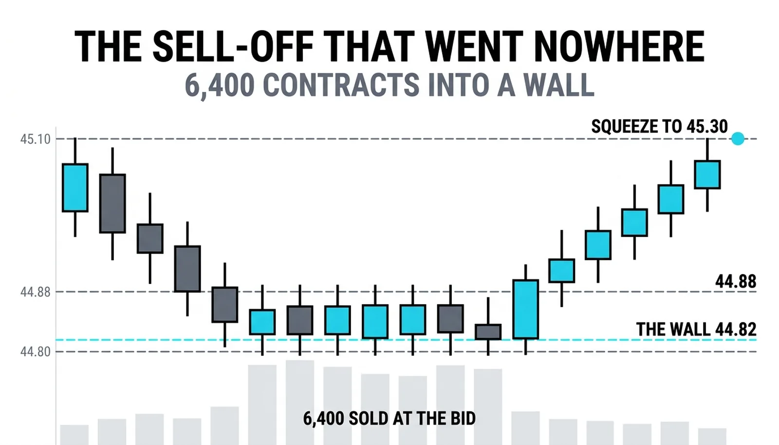 6,400 contracts sold at the bid into the 44.82 wall, price holding 44.80-44.88 then squeezing to 45.30