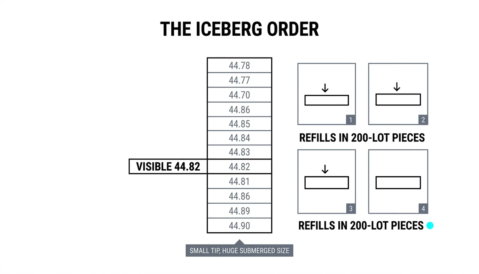 The iceberg order at 44.82: a small visible tip refilling in 200-lot pieces