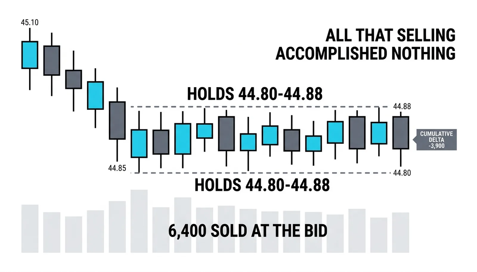 The wall: 6,400 sold at the bid, cumulative delta minus 3,900, price refusing to leave 44.80-44.88