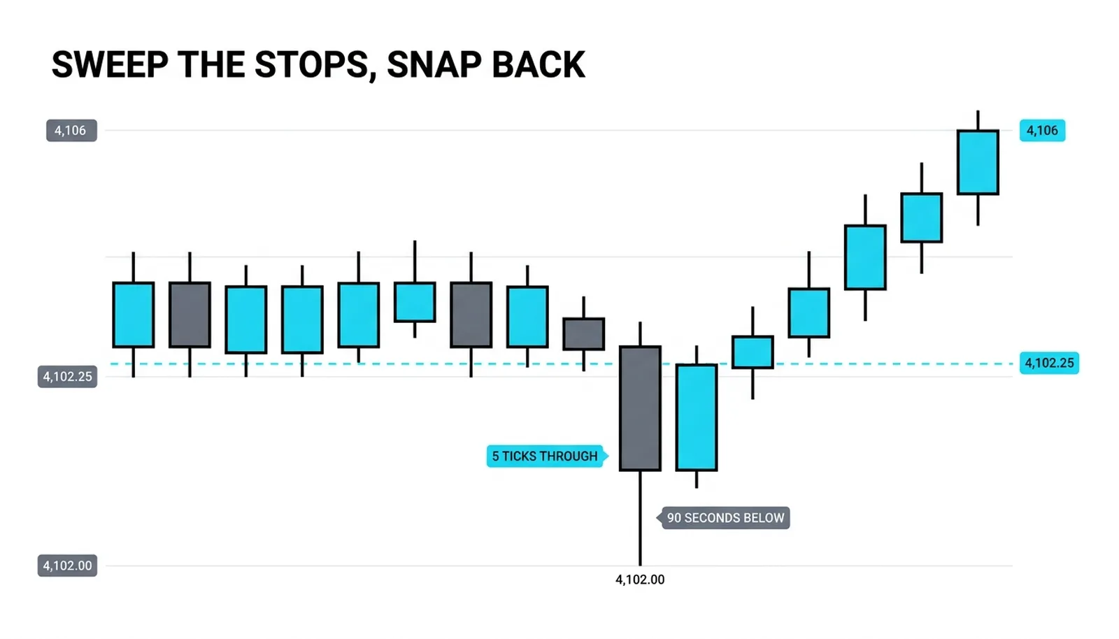 Candles sweeping five ticks below the triple-tested floor at 4,102.25 and snapping back above it