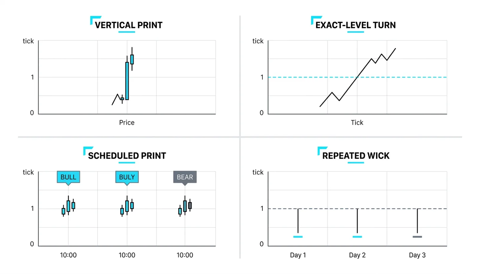 Four vignettes: the vertical print, the exact-level turn, the scheduled burst, the repeated wick