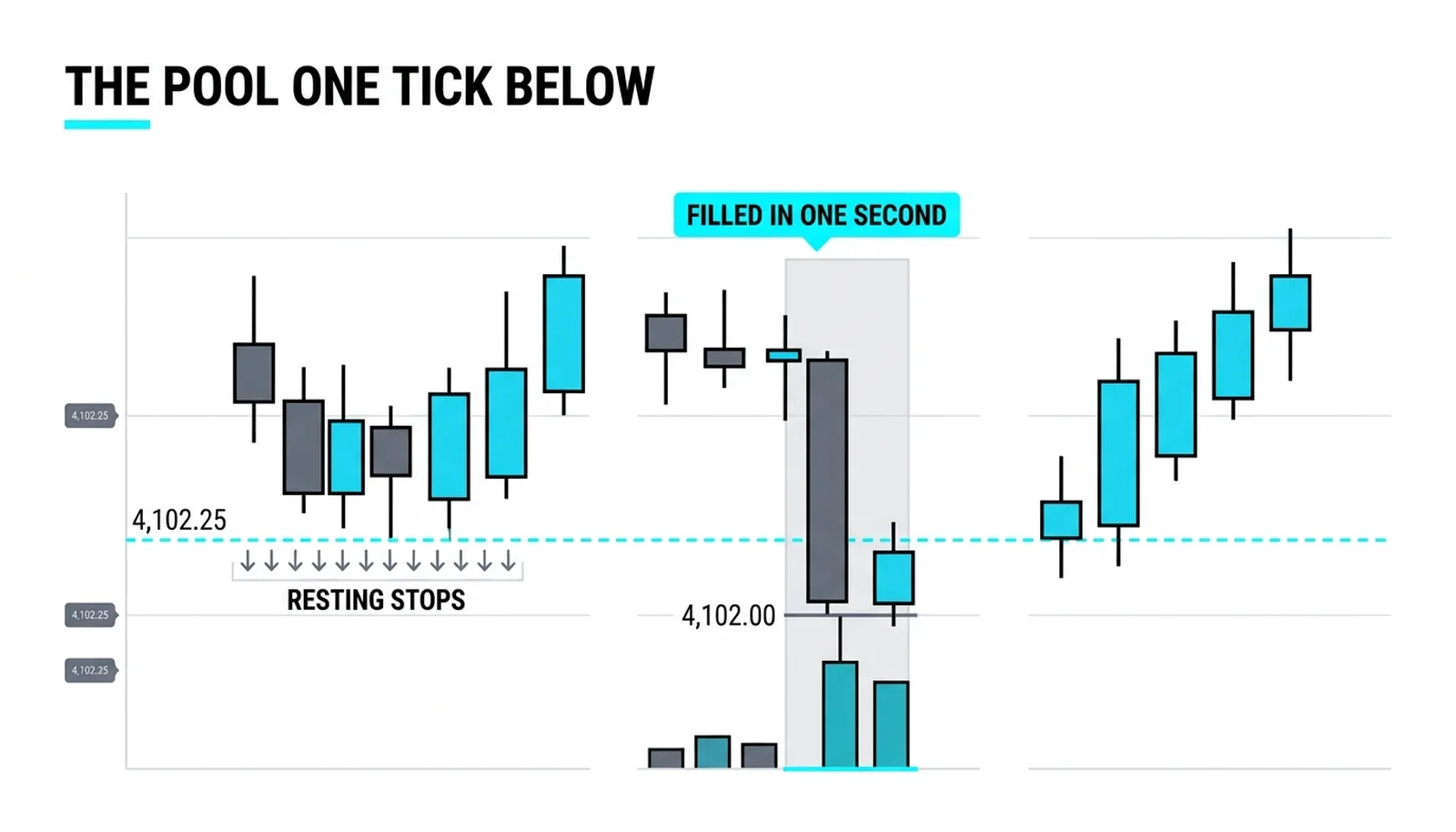 The anatomy of one sweep: resting stops below the floor, the one-second fill, the reclaim