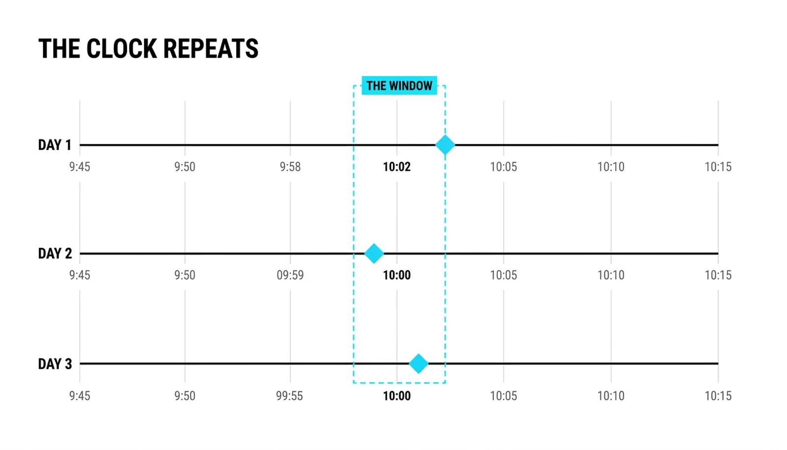 Three days of sweeps at 10:02, 09:59, and 10:01, all inside the same window