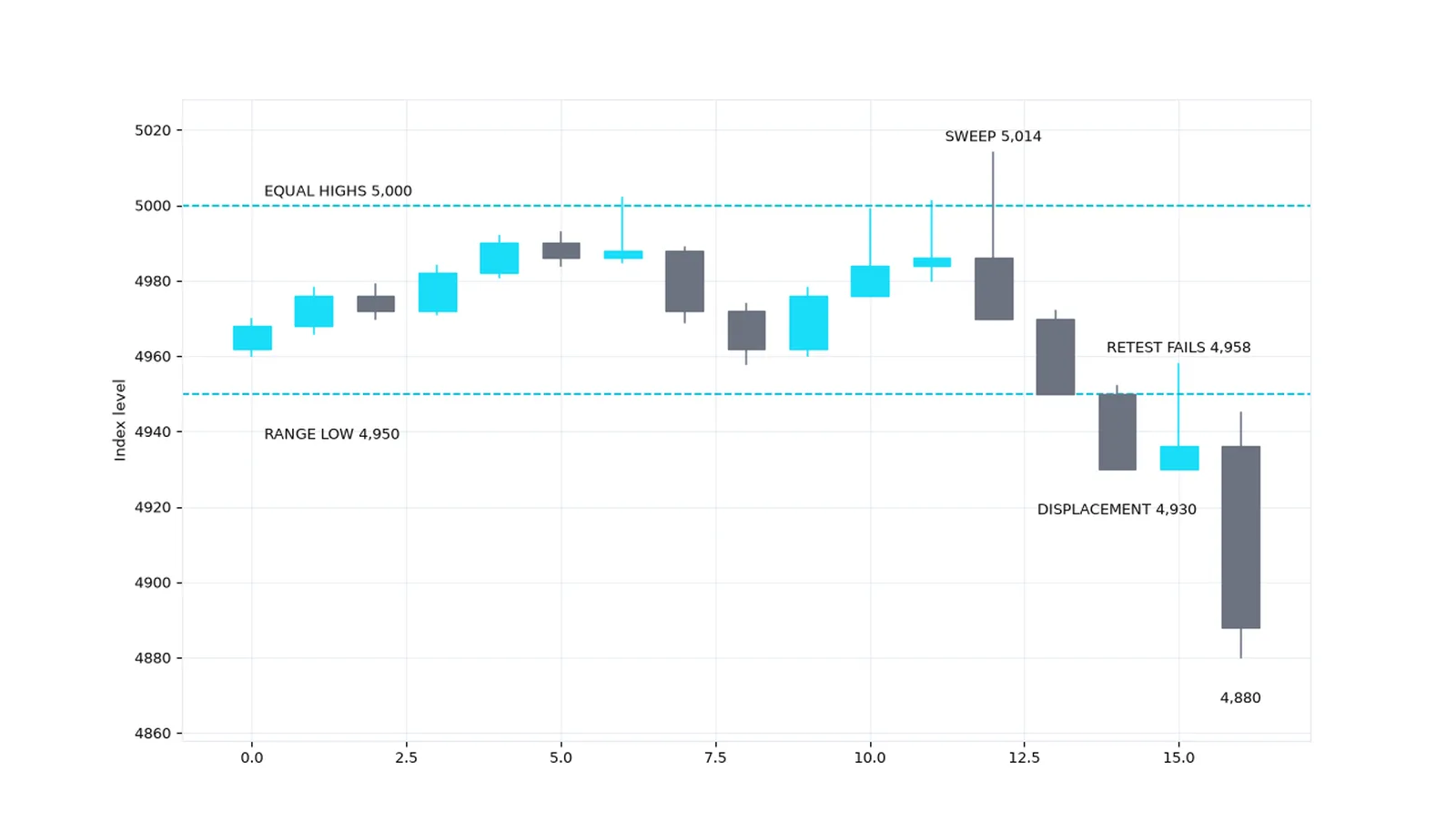 Index range 4,950-5,000 read twice: sweep to 5,014, displacement to 4,930, failed retest at 4,958, extension to 4,880