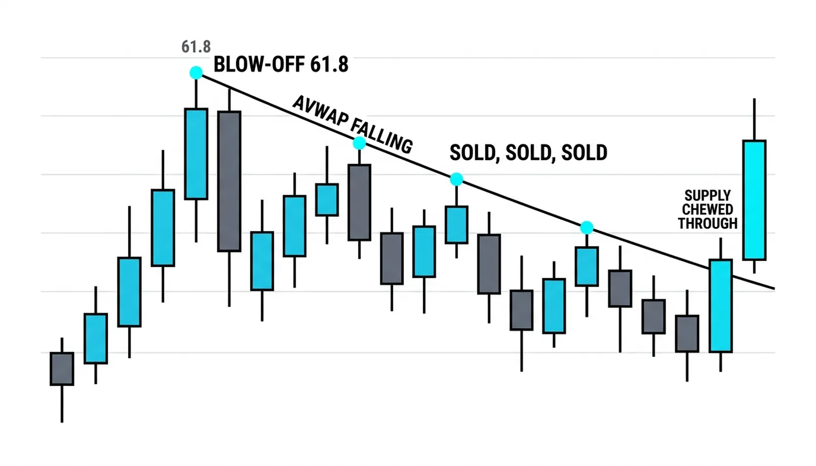 The anchor at the 61.80 blow-off high: every rally into the falling AVWAP is sold by underwater holders until the repeated tests finally chew through the supply