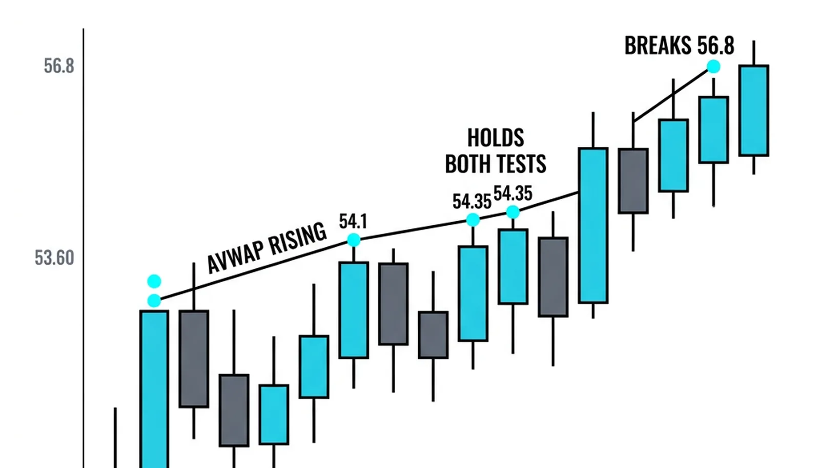 The AVWAP anchored at the 52.30 gap, tested at 54.10 and 54.35, holding both times, then breaking above 56.80