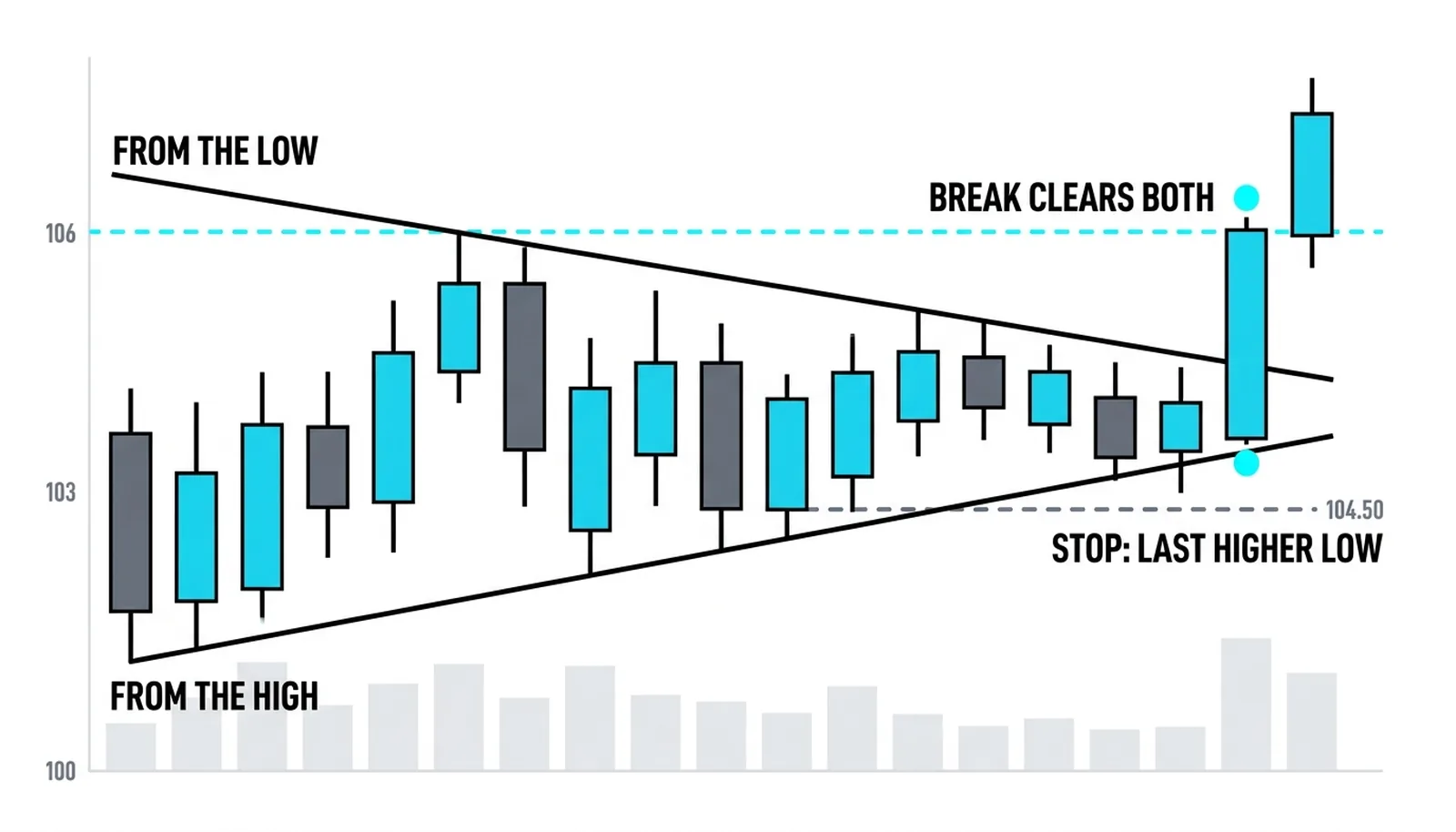 The coil between the converging anchored lines, the break clearing both with the stop under the last higher low