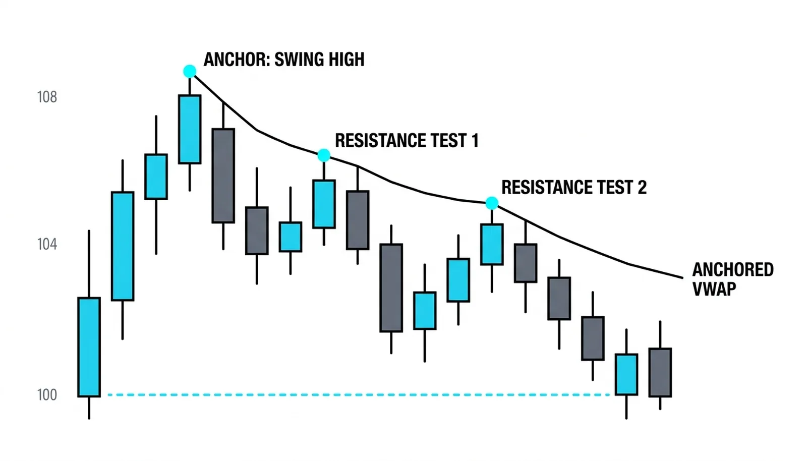 The mirror line from the 108 swing high capping both weak rallies