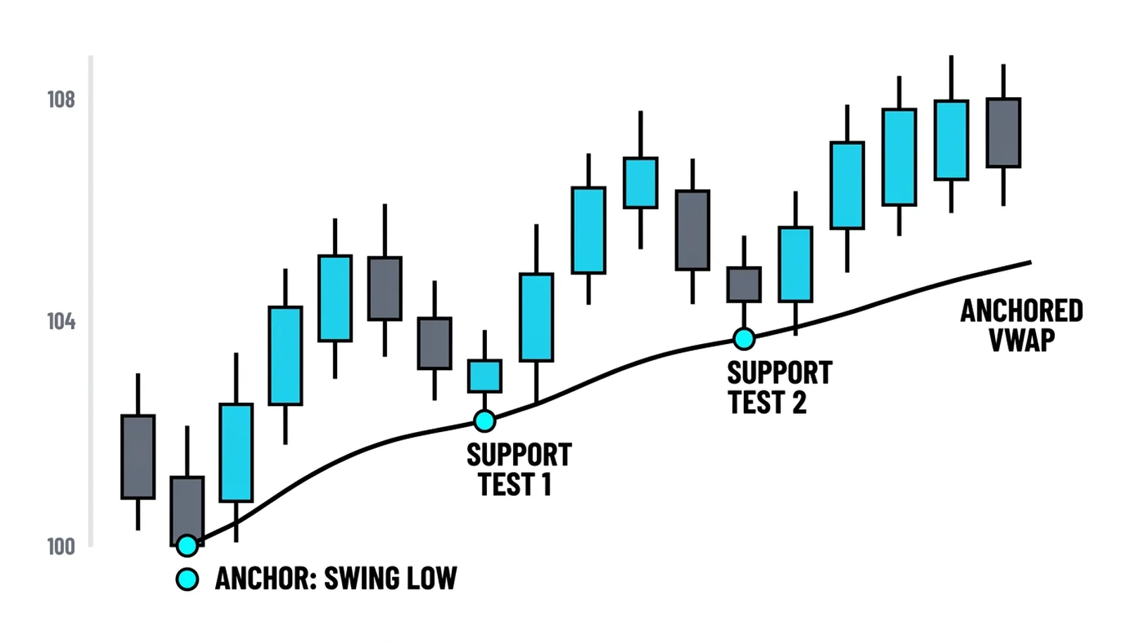 The anchored line from the 100 swing low acting as support on both pullback tests