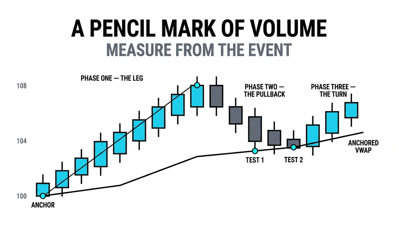 The line drawn from the swing-low anchor climbing beneath the rally, both pullbacks finding buyers on it