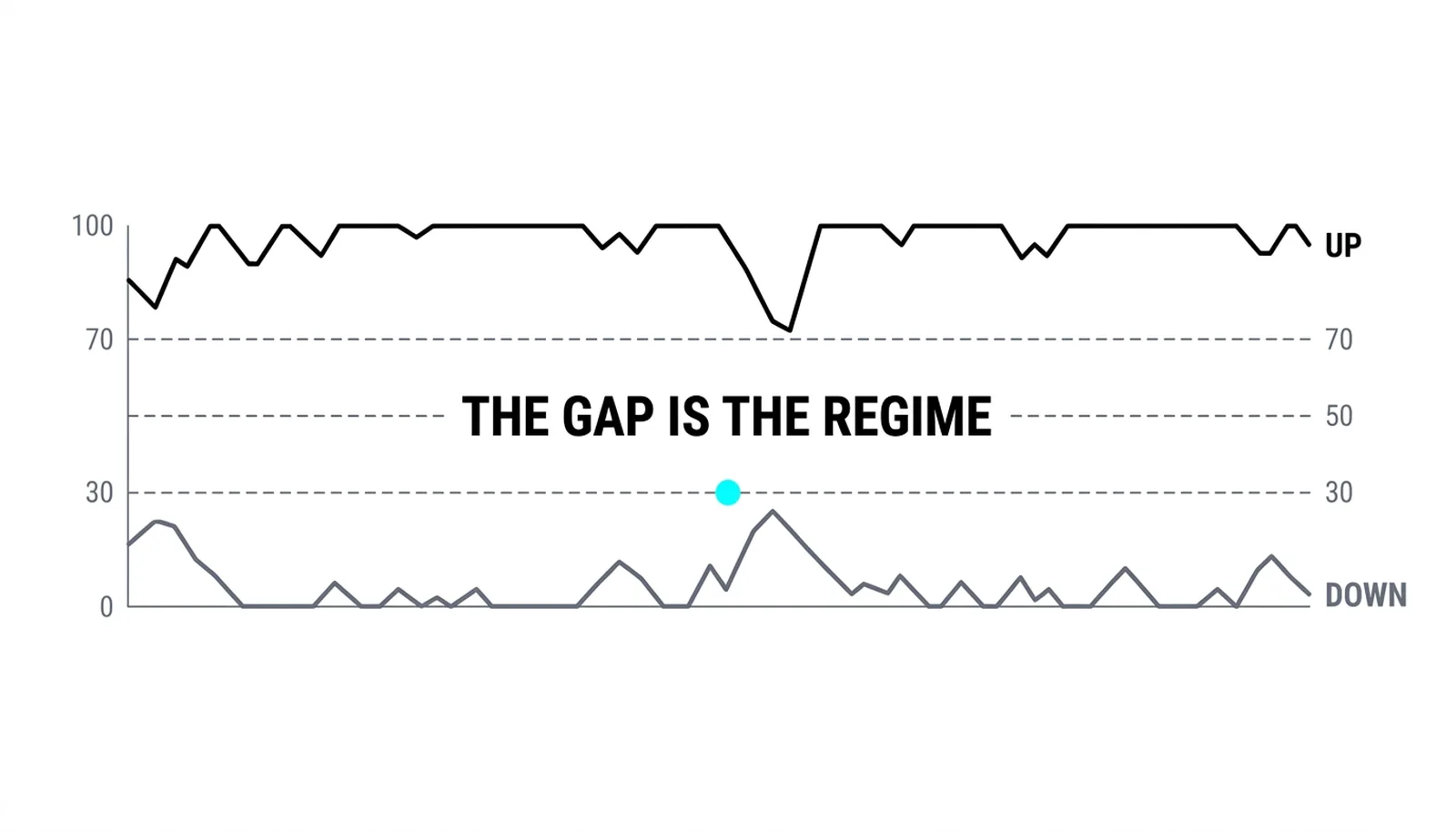 Up above 70, Down below 30, the gap between them being the regime