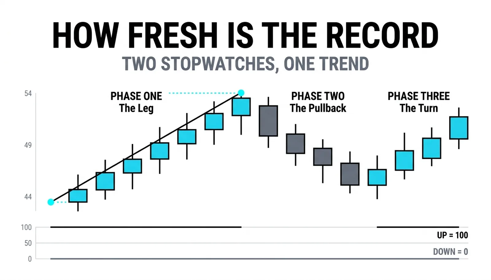 New highs keeping Aroon Up pinned at 100 while Aroon Down hugs zero