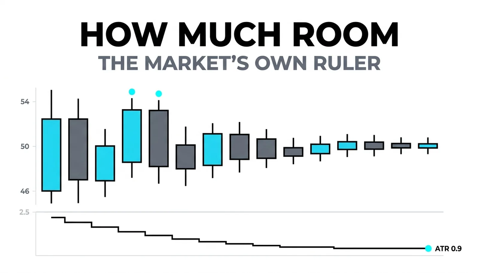 Wide-swinging candles calming near 50 as the ATR strip beneath falls from 2.5 to 0.9