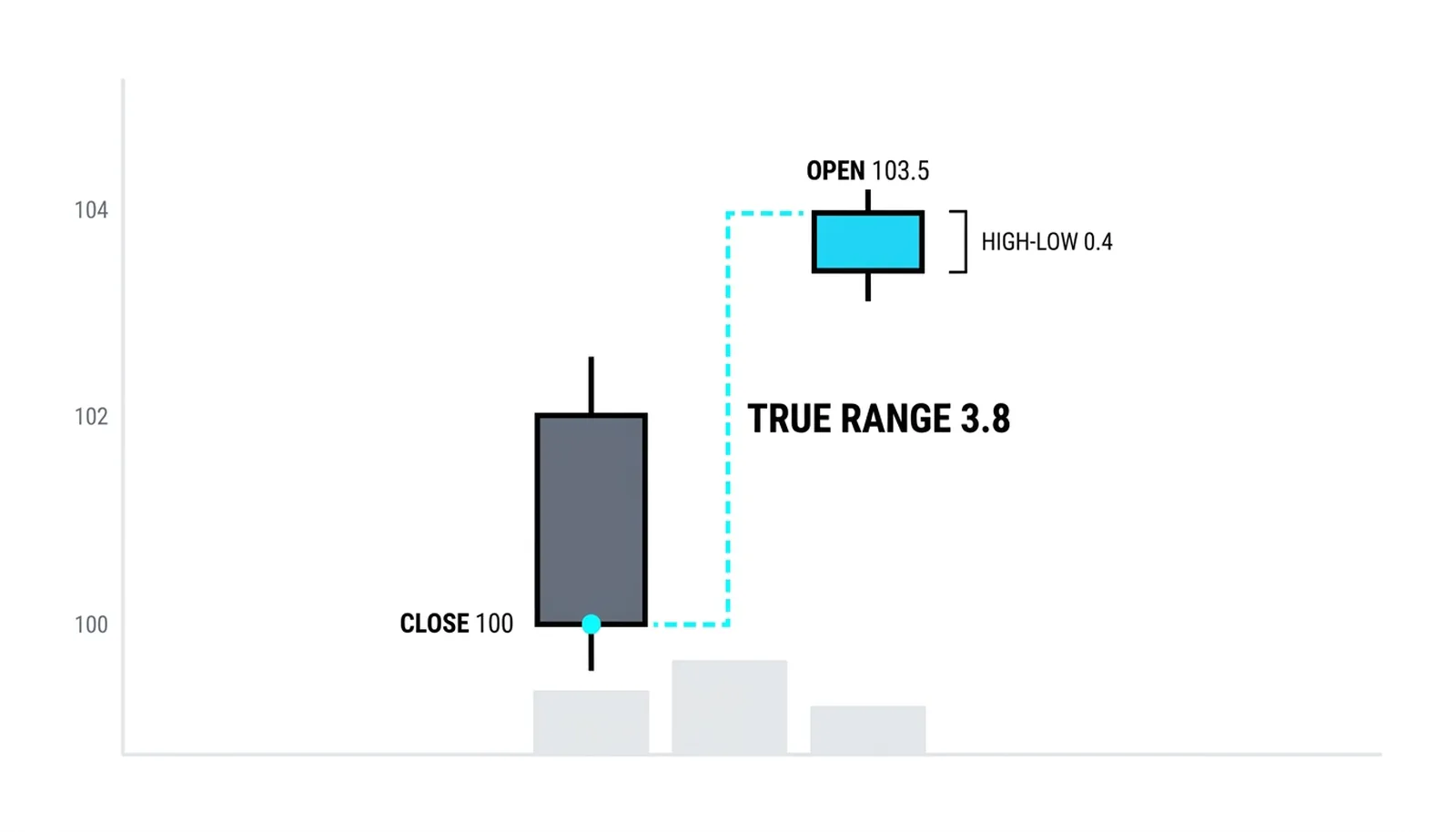 The gap bar: high-low of 0.4 against a true range of 3.8 measured from the previous close at 100