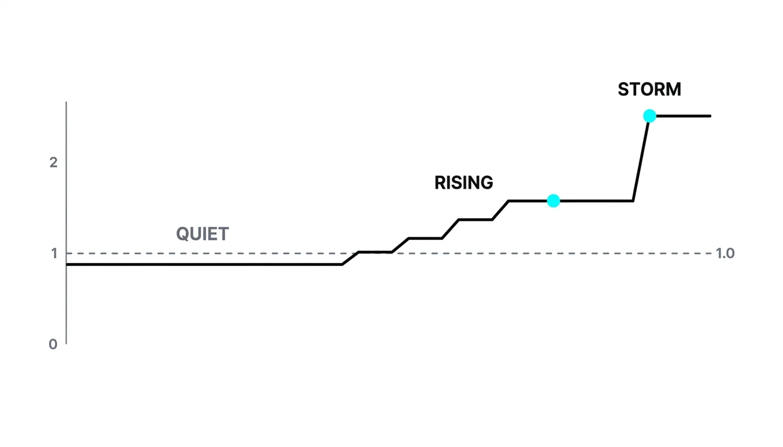 The ATR regime dial: quiet near 0.9, rising through 1.6, spiking to 2.5 in the storm