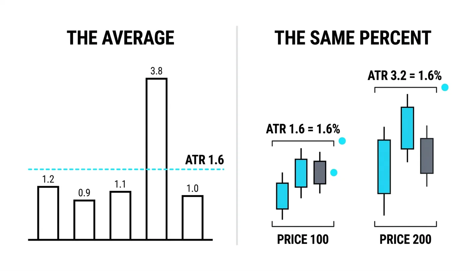 Five true ranges averaged to 1.6, the same 1.6 percent on the 100 and 200 dollar twins