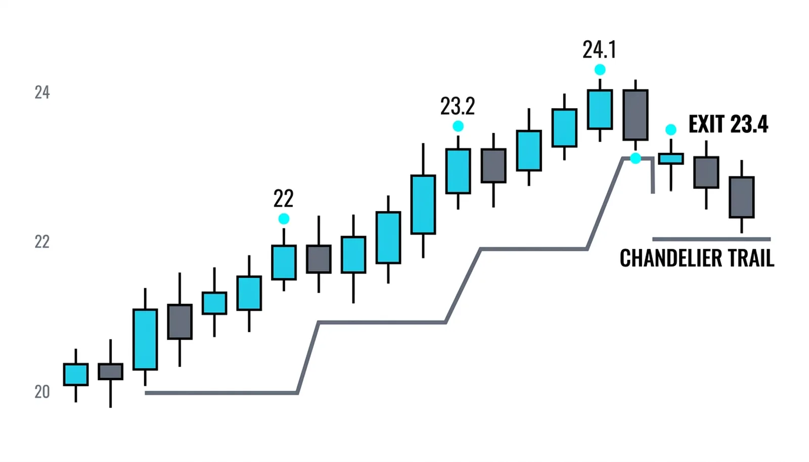 The chandelier trail hanging three ATR below highs 22, 23.2 and 24.1, collected at the 23.4 exit