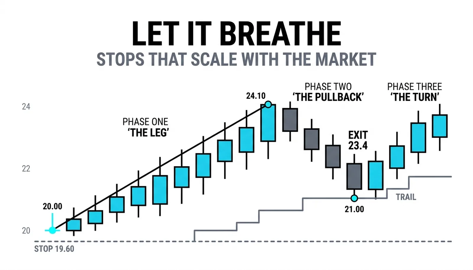 Entry 20.40 with the trail ratcheting beneath the rally to the 23.4 exit, the initial stop far below at 19.60