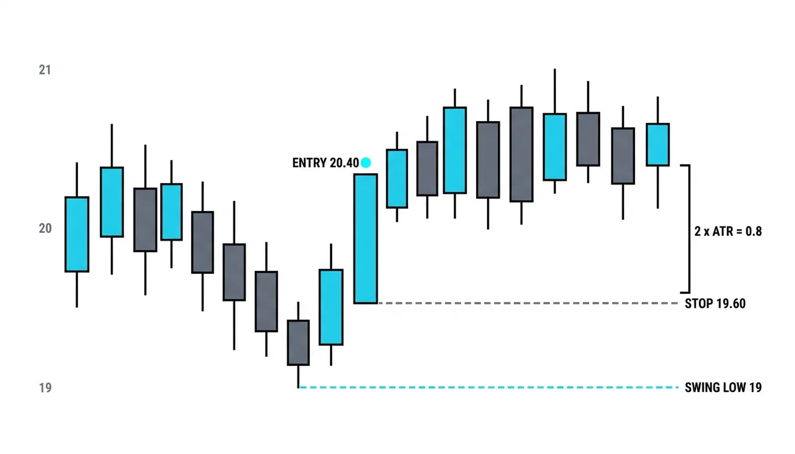Entry 20.40 minus two ATR puts the stop at 19.60, checked against the swing low at 19