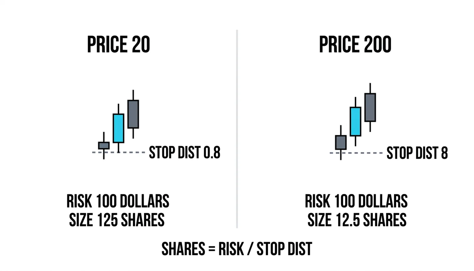 The same 100 dollars of risk: 125 shares at a 0.8 stop on the 20-dollar market, 12.5 shares at 8 points on the 200