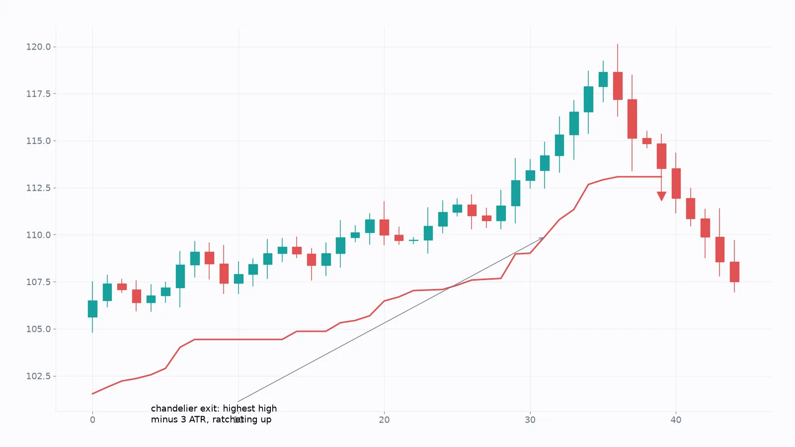 Candlestick chart of a long trade with the chandelier exit line ratcheting up below the highest highs until a pullback triggers the exit