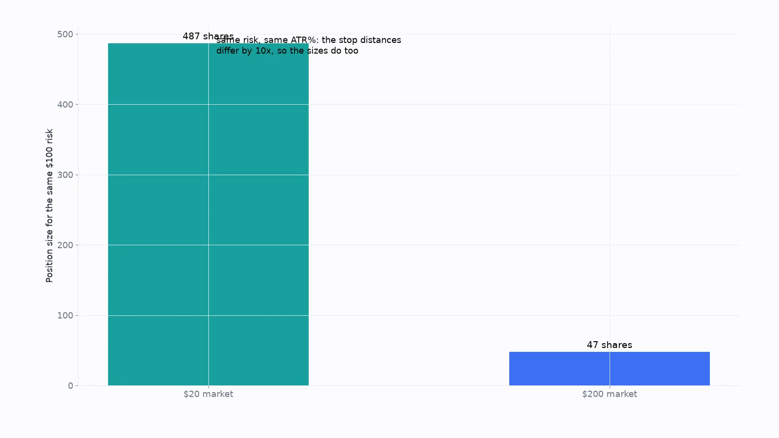 Bar chart showing 125 shares in the 20-dollar market and 13 shares in the 200-dollar market for the same 100 dollars at risk
